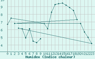 Courbe de l'humidex pour Aigrefeuille d'Aunis (17)