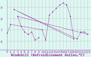 Courbe du refroidissement olien pour Rochegude (26)