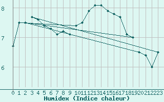 Courbe de l'humidex pour Retie (Be)