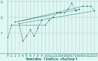 Courbe de l'humidex pour Altnaharra