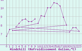 Courbe du refroidissement olien pour Charlwood