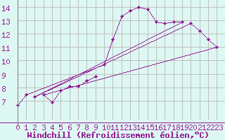Courbe du refroidissement olien pour Herhet (Be)