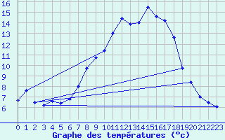 Courbe de tempratures pour Geisenheim