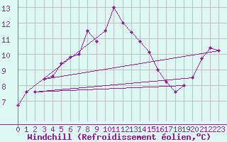 Courbe du refroidissement olien pour Langdon Bay