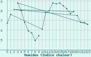 Courbe de l'humidex pour Mouthiers-sur-Bome