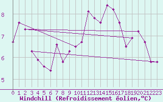 Courbe du refroidissement olien pour Bamberg