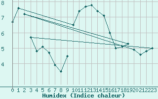 Courbe de l'humidex pour Emden-Koenigspolder