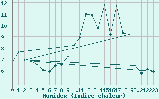 Courbe de l'humidex pour Mcon (71)