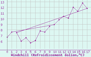 Courbe du refroidissement olien pour Monte Generoso