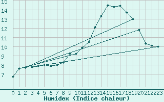 Courbe de l'humidex pour Walney Island