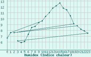 Courbe de l'humidex pour Renwez (08)