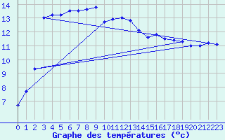 Courbe de tempratures pour Pointe de Chassiron (17)