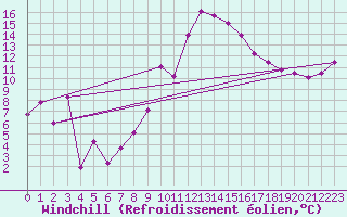 Courbe du refroidissement olien pour Marignane (13)
