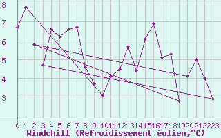 Courbe du refroidissement olien pour Roanne (42)