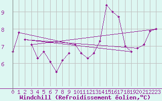 Courbe du refroidissement olien pour Besanon (25)