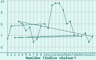 Courbe de l'humidex pour Locarno (Sw)