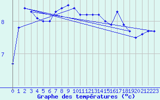 Courbe de tempratures pour Marnitz