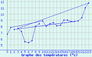 Courbe de tempratures pour Dax (40)