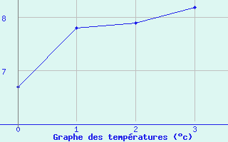 Courbe de tempratures pour Marmanhac (15)