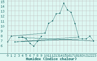 Courbe de l'humidex pour Tarbes (65)