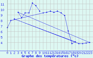 Courbe de tempratures pour Berlevag