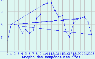 Courbe de tempratures pour Moleson (Sw)