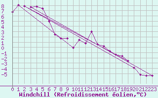 Courbe du refroidissement olien pour Adelboden