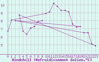Courbe du refroidissement olien pour Zamosc