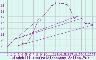 Courbe du refroidissement olien pour Schleiz