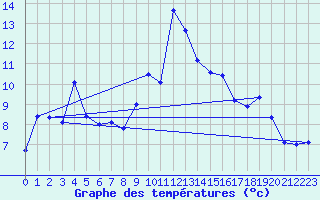 Courbe de tempratures pour La Fretaz (Sw)