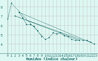 Courbe de l'humidex pour Bealach Na Ba No2