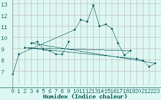 Courbe de l'humidex pour Oak Park, Carlow