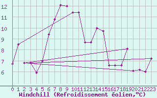 Courbe du refroidissement olien pour Valbella