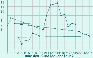 Courbe de l'humidex pour Stoetten