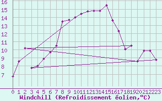 Courbe du refroidissement olien pour Moenichkirchen