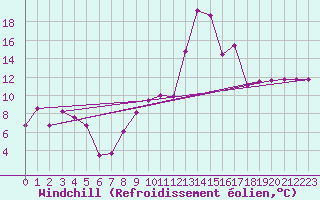 Courbe du refroidissement olien pour Alistro (2B)