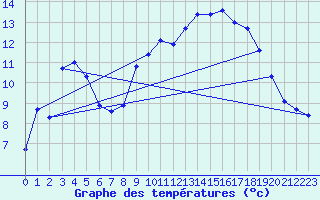 Courbe de tempratures pour Aubenas - Lanas (07)