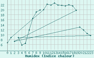 Courbe de l'humidex pour La Brvine (Sw)