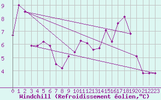 Courbe du refroidissement olien pour Mcon (71)