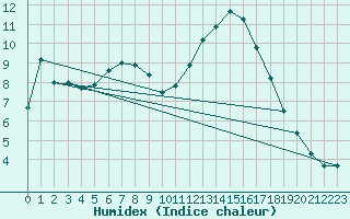 Courbe de l'humidex pour Pribyslav