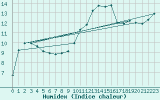 Courbe de l'humidex pour Rouen (76)