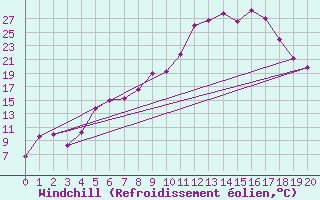 Courbe du refroidissement olien pour Steinkjer
