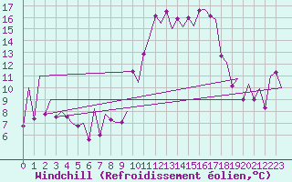 Courbe du refroidissement olien pour Asturias / Aviles