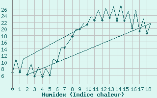 Courbe de l'humidex pour Emmen