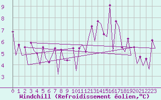 Courbe du refroidissement olien pour San Sebastian (Esp)