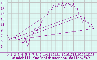 Courbe du refroidissement olien pour Zaragoza / Aeropuerto