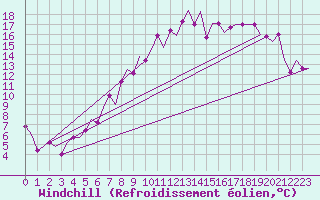 Courbe du refroidissement olien pour Dortmund / Wickede