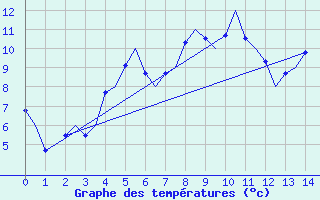 Courbe de tempratures pour Mo I Rana / Rossvoll