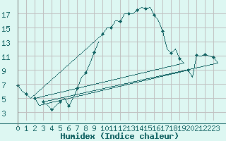 Courbe de l'humidex pour Bratislava Ivanka