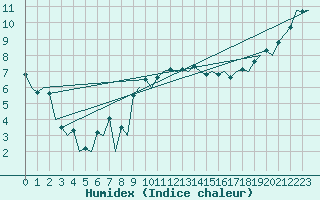 Courbe de l'humidex pour Stornoway